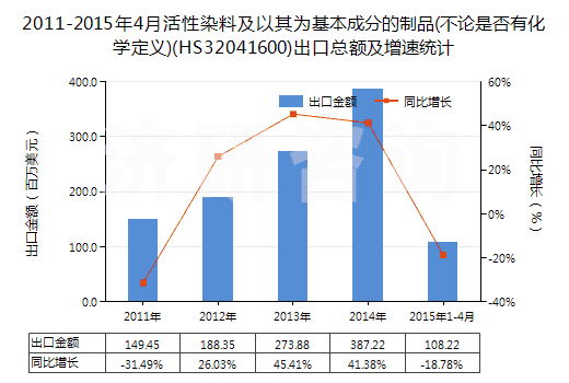2011-2015年4月活性染料及以其為基本成分的制品(不論是否有化學(xué)定義)(HS32041600)出口總額及增速統(tǒng)計(jì)